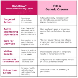 Dobshow® Private Pink Recovery Cream
